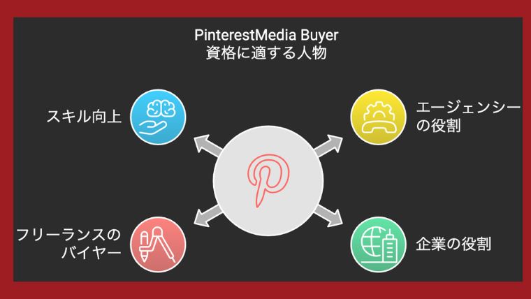 Pinterest media Buyer 資格に適する人