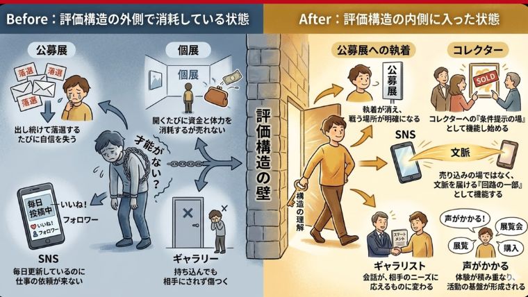 「声がかかる作家」への変容：Before / After