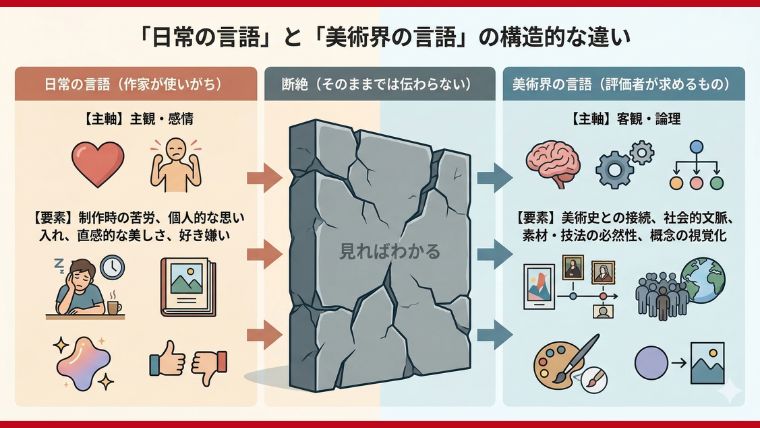 「日常の言語」と「美術界の言語」の構造的な違い