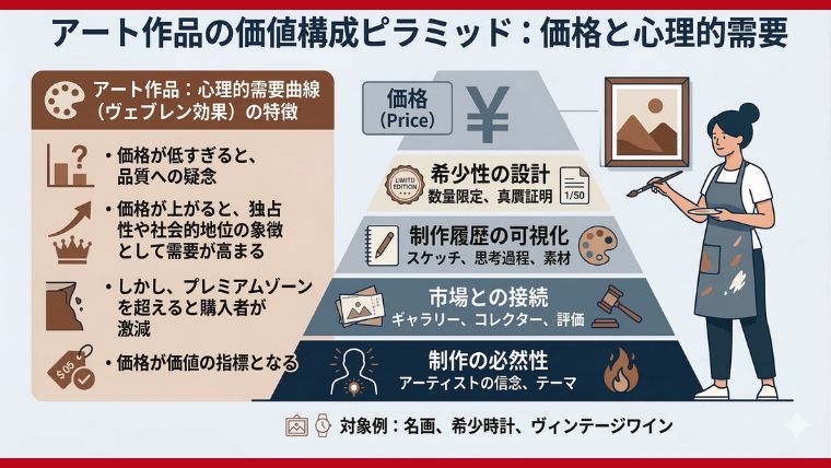 アート作品の価格価値のピラミッド