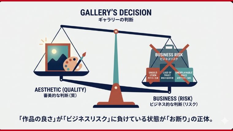 ギャラリストの判断構造を可視化したインフォグラフィック