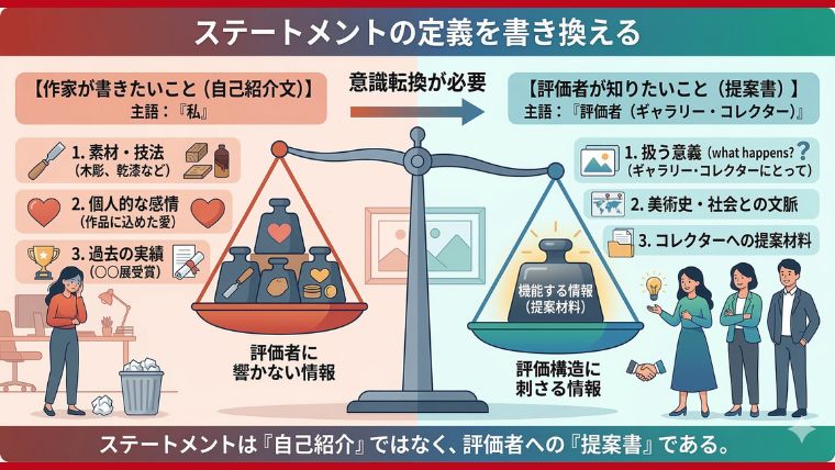 作家が書きたいことと「評価者が知りたいこと」のズレを視覚化し、ステートメントの定義を書き換える
