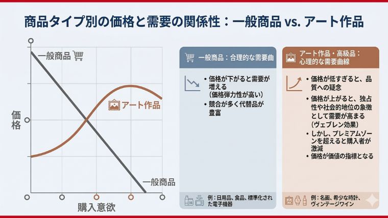 商品タイプ別の価格と需要の関係性