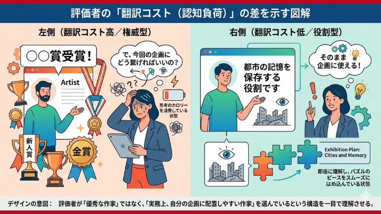 評価者の「翻訳コスト（認知負荷）」の差を示す図解