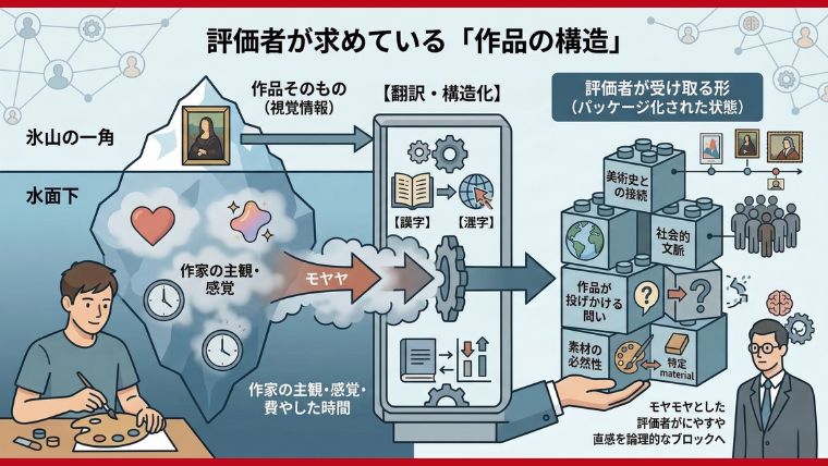 氷山モデル、あるいは変換プロセスを示すフロー図